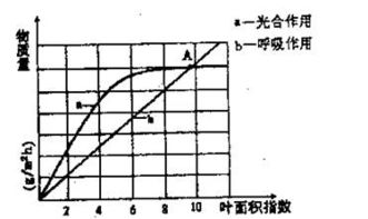 某小組開展多種環境因素對植物光合作用影響的探究活動 下表為實驗測得的數據,其中 a b c d e 為不同光照強度和不同 co2 濃度下,馬鈴薯吸收